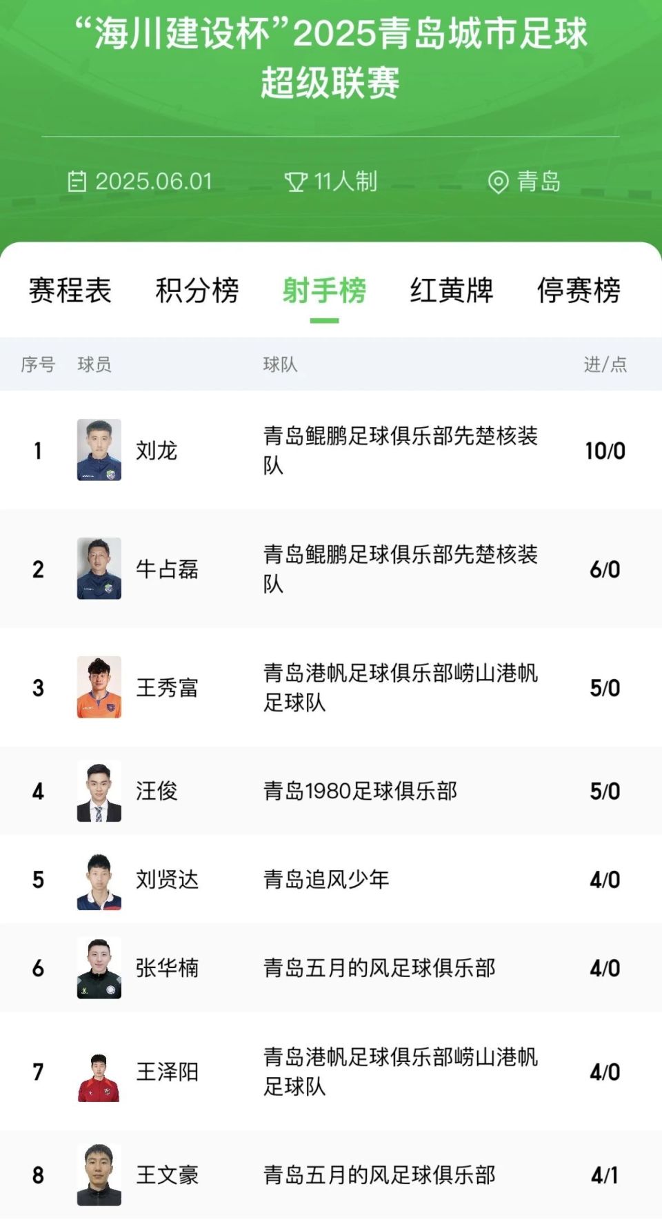 名列前茅, 负战绩暂居, 票结果